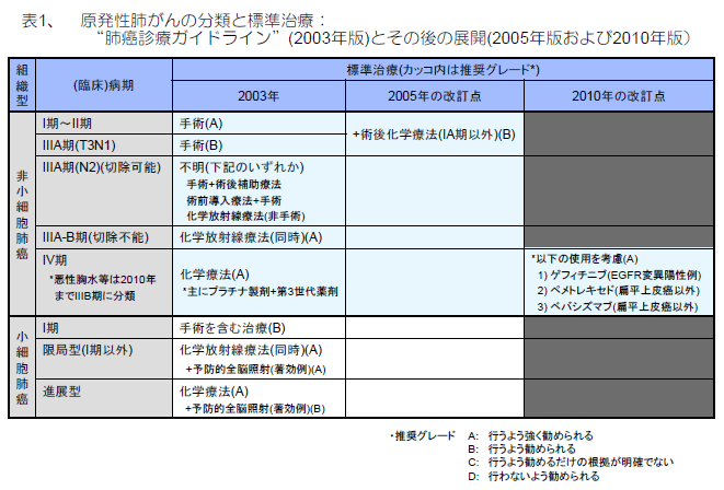 性 肺 癌 原発 腺